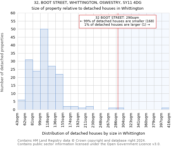 32, BOOT STREET, WHITTINGTON, OSWESTRY, SY11 4DG: Size of property relative to detached houses in Whittington