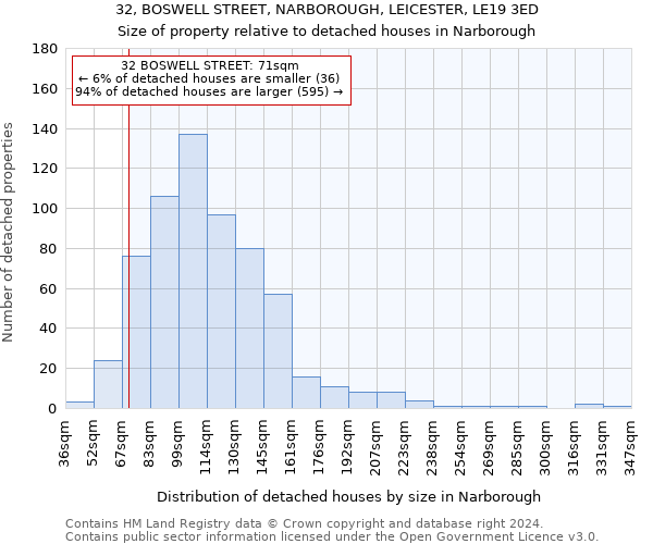 32, BOSWELL STREET, NARBOROUGH, LEICESTER, LE19 3ED: Size of property relative to detached houses in Narborough