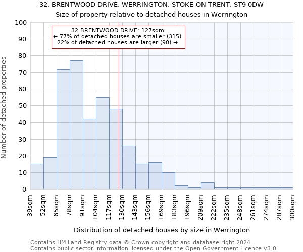 32, BRENTWOOD DRIVE, WERRINGTON, STOKE-ON-TRENT, ST9 0DW: Size of property relative to detached houses in Werrington