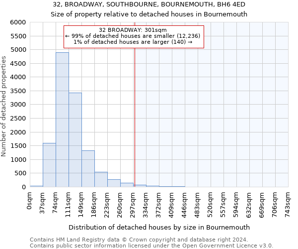 32, BROADWAY, SOUTHBOURNE, BOURNEMOUTH, BH6 4ED: Size of property relative to detached houses in Bournemouth