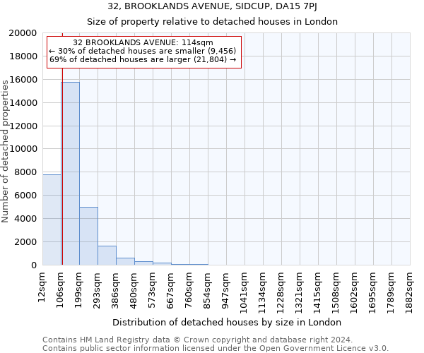 32, BROOKLANDS AVENUE, SIDCUP, DA15 7PJ: Size of property relative to detached houses in London