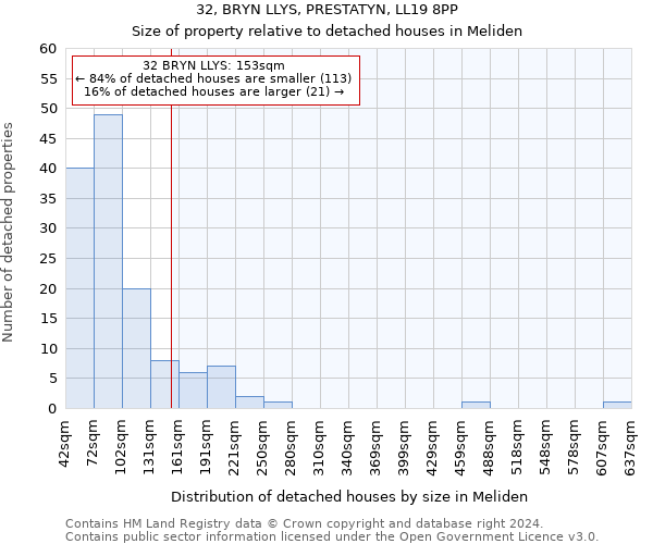 32, BRYN LLYS, PRESTATYN, LL19 8PP: Size of property relative to detached houses in Meliden
