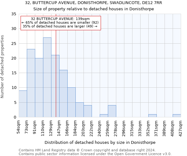 32, BUTTERCUP AVENUE, DONISTHORPE, SWADLINCOTE, DE12 7RR: Size of property relative to detached houses in Donisthorpe