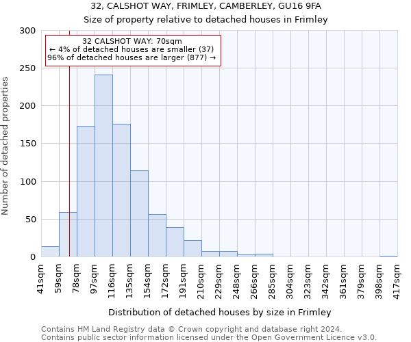 32, CALSHOT WAY, FRIMLEY, CAMBERLEY, GU16 9FA: Size of property relative to detached houses in Frimley