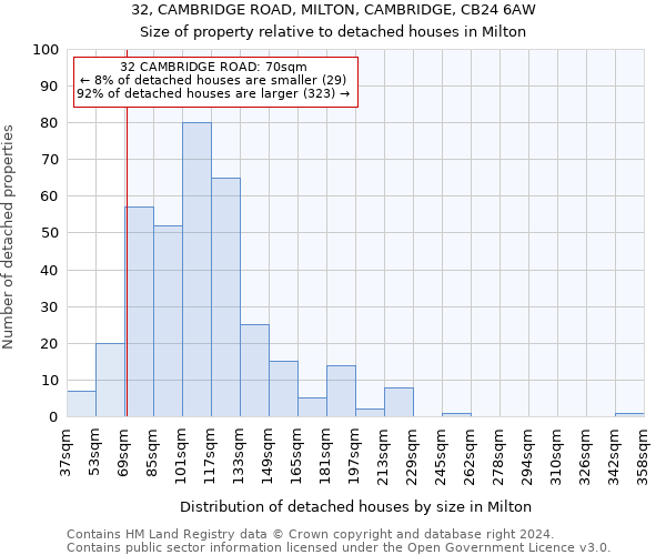 32, CAMBRIDGE ROAD, MILTON, CAMBRIDGE, CB24 6AW: Size of property relative to detached houses in Milton