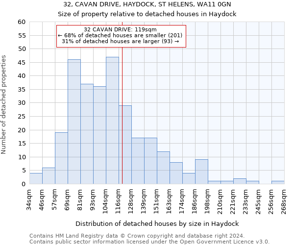 32, CAVAN DRIVE, HAYDOCK, ST HELENS, WA11 0GN: Size of property relative to detached houses in Haydock