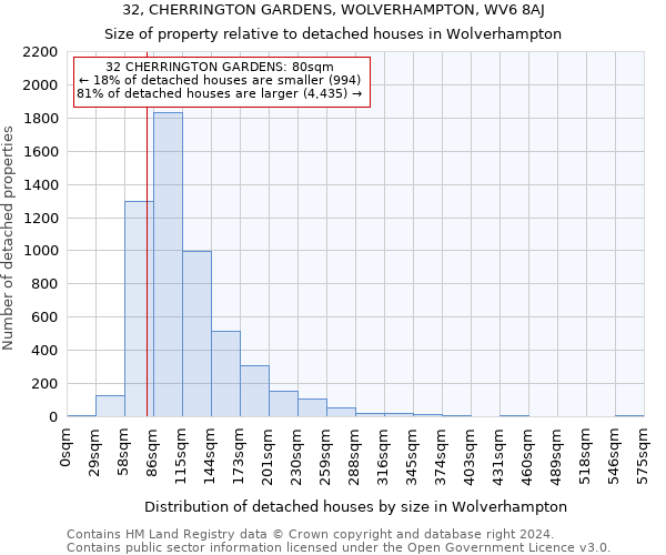 32, CHERRINGTON GARDENS, WOLVERHAMPTON, WV6 8AJ: Size of property relative to detached houses in Wolverhampton