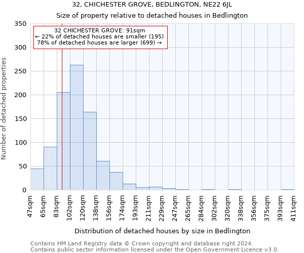 32, CHICHESTER GROVE, BEDLINGTON, NE22 6JL: Size of property relative to detached houses in Bedlington