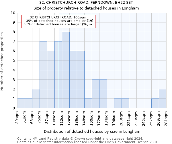 32, CHRISTCHURCH ROAD, FERNDOWN, BH22 8ST: Size of property relative to detached houses in Longham