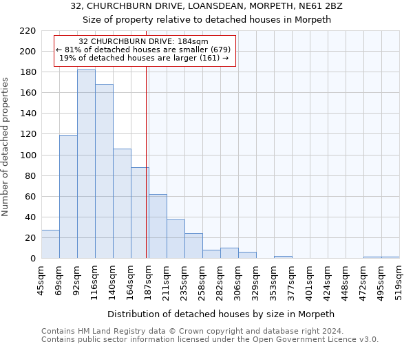 32, CHURCHBURN DRIVE, LOANSDEAN, MORPETH, NE61 2BZ: Size of property relative to detached houses in Morpeth