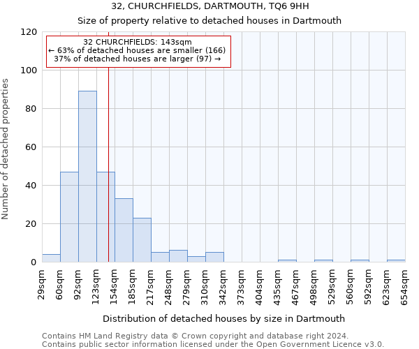 32, CHURCHFIELDS, DARTMOUTH, TQ6 9HH: Size of property relative to detached houses in Dartmouth