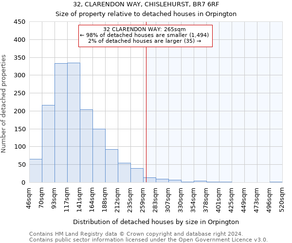 32, CLARENDON WAY, CHISLEHURST, BR7 6RF: Size of property relative to detached houses in Orpington