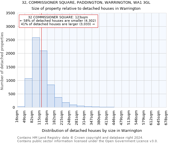 32, COMMISSIONER SQUARE, PADDINGTON, WARRINGTON, WA1 3GL: Size of property relative to detached houses in Warrington