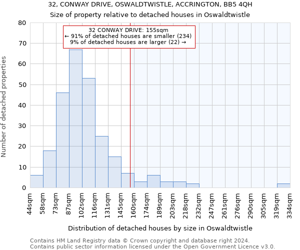 32, CONWAY DRIVE, OSWALDTWISTLE, ACCRINGTON, BB5 4QH: Size of property relative to detached houses in Oswaldtwistle