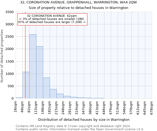 32, CORONATION AVENUE, GRAPPENHALL, WARRINGTON, WA4 2QW: Size of property relative to detached houses in Warrington