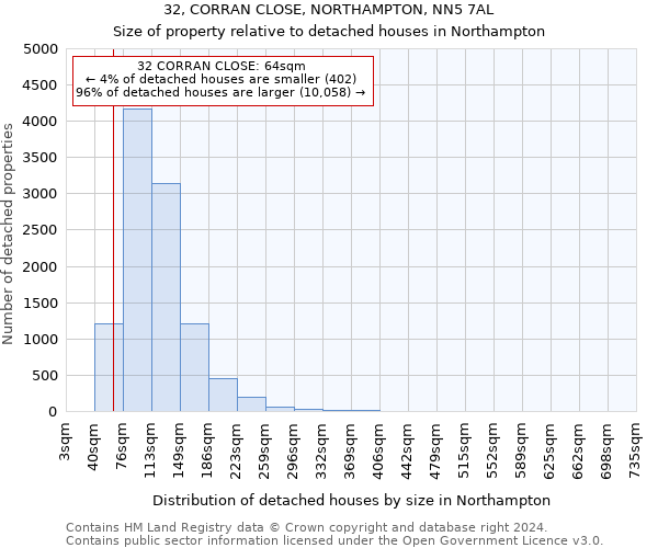 32, CORRAN CLOSE, NORTHAMPTON, NN5 7AL: Size of property relative to detached houses in Northampton