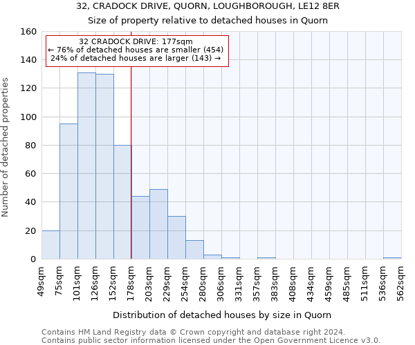 32, CRADOCK DRIVE, QUORN, LOUGHBOROUGH, LE12 8ER: Size of property relative to detached houses in Quorn