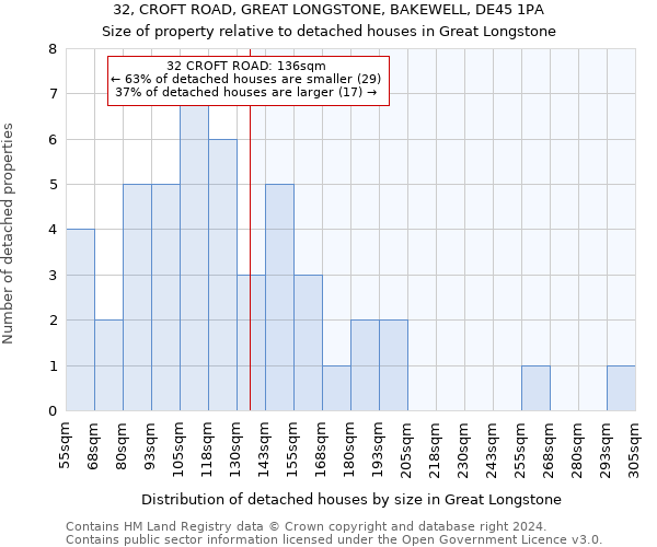 32, CROFT ROAD, GREAT LONGSTONE, BAKEWELL, DE45 1PA: Size of property relative to detached houses in Great Longstone