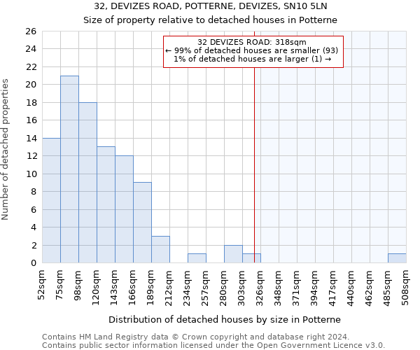 32, DEVIZES ROAD, POTTERNE, DEVIZES, SN10 5LN: Size of property relative to detached houses in Potterne