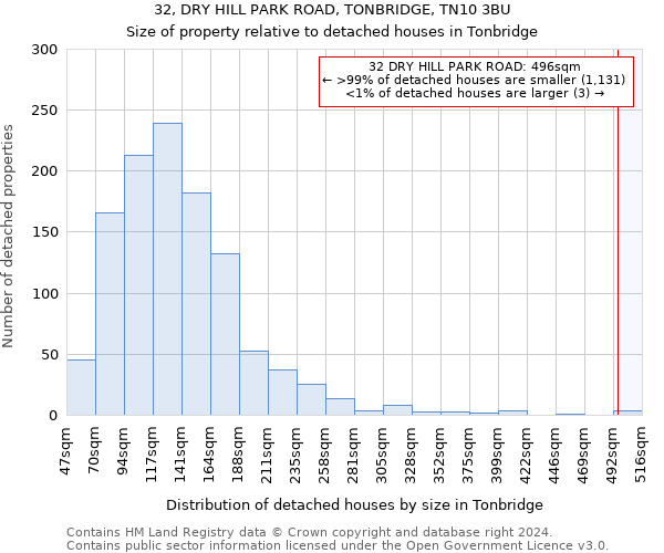 32, DRY HILL PARK ROAD, TONBRIDGE, TN10 3BU: Size of property relative to detached houses in Tonbridge