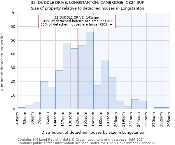 32, DUDDLE DRIVE, LONGSTANTON, CAMBRIDGE, CB24 3UP: Size of property relative to detached houses in Longstanton