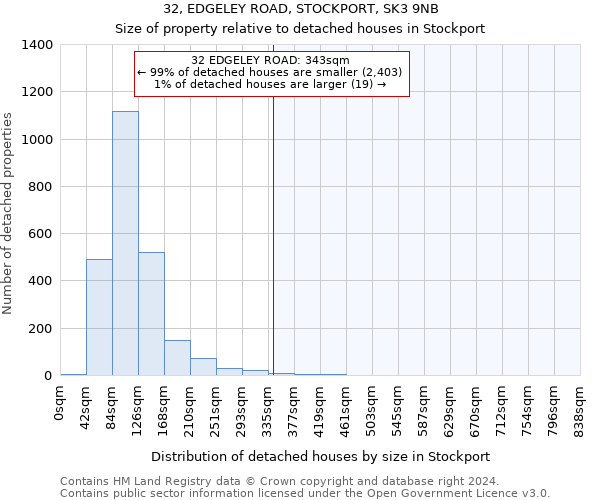 32, EDGELEY ROAD, STOCKPORT, SK3 9NB: Size of property relative to detached houses in Stockport