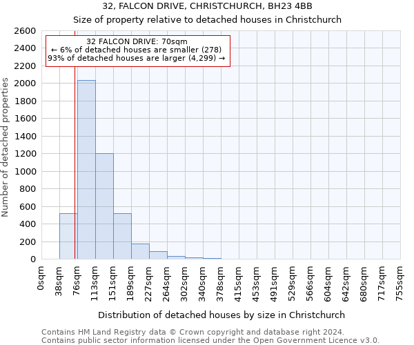 32, FALCON DRIVE, CHRISTCHURCH, BH23 4BB: Size of property relative to detached houses in Christchurch