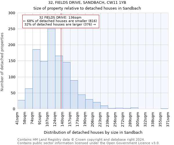 32, FIELDS DRIVE, SANDBACH, CW11 1YB: Size of property relative to detached houses in Sandbach