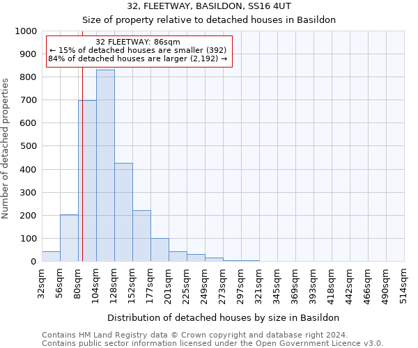 32, FLEETWAY, BASILDON, SS16 4UT: Size of property relative to detached houses in Basildon
