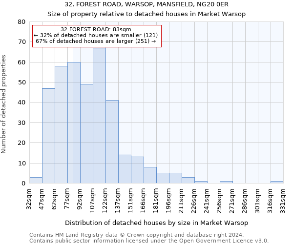 32, FOREST ROAD, WARSOP, MANSFIELD, NG20 0ER: Size of property relative to detached houses in Market Warsop