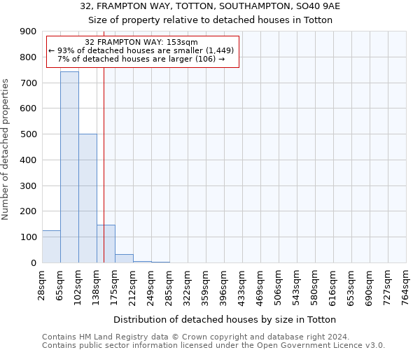 32, FRAMPTON WAY, TOTTON, SOUTHAMPTON, SO40 9AE: Size of property relative to detached houses in Totton