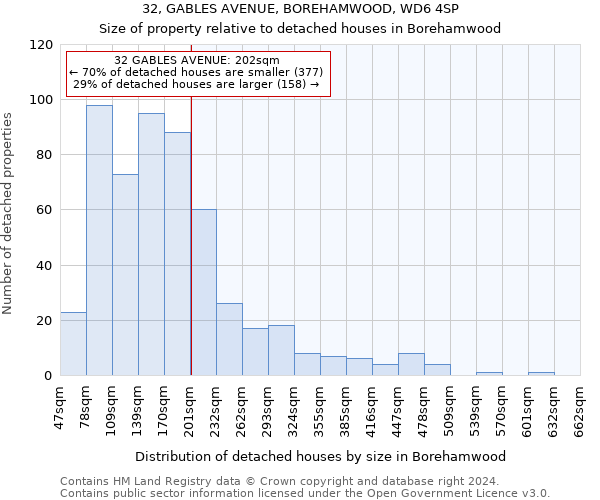 32, GABLES AVENUE, BOREHAMWOOD, WD6 4SP: Size of property relative to detached houses in Borehamwood