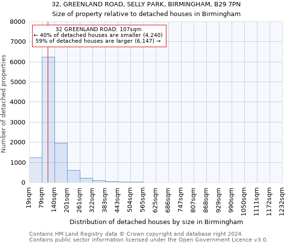 32, GREENLAND ROAD, SELLY PARK, BIRMINGHAM, B29 7PN: Size of property relative to detached houses in Birmingham