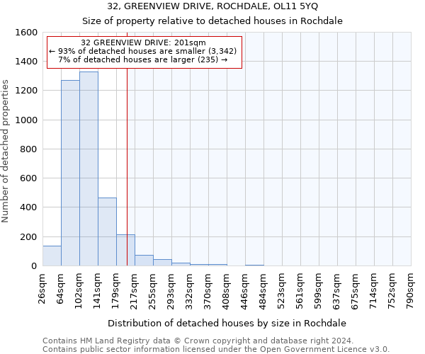 32, GREENVIEW DRIVE, ROCHDALE, OL11 5YQ: Size of property relative to detached houses in Rochdale