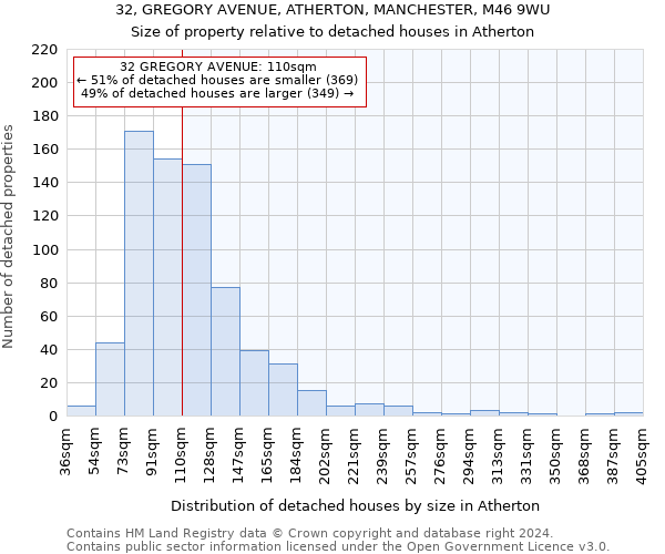 32, GREGORY AVENUE, ATHERTON, MANCHESTER, M46 9WU: Size of property relative to detached houses in Atherton