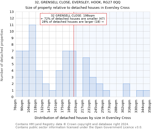 32, GRENSELL CLOSE, EVERSLEY, HOOK, RG27 0QQ: Size of property relative to detached houses in Eversley Cross