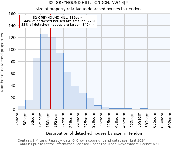 32, GREYHOUND HILL, LONDON, NW4 4JP: Size of property relative to detached houses in Hendon