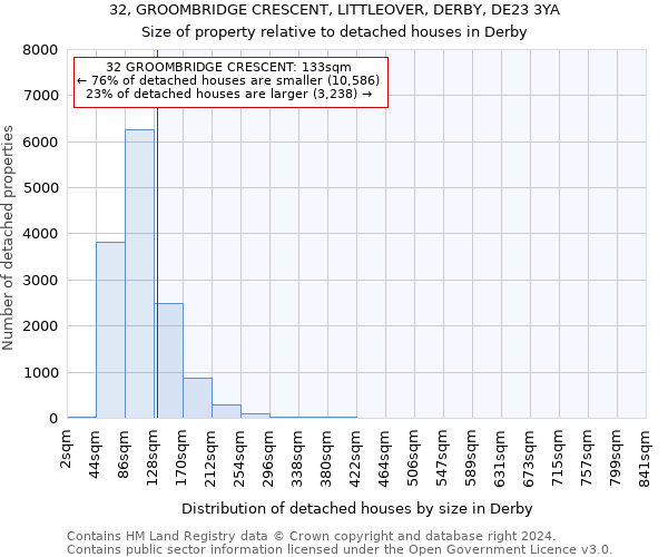 32, GROOMBRIDGE CRESCENT, LITTLEOVER, DERBY, DE23 3YA: Size of property relative to detached houses in Derby