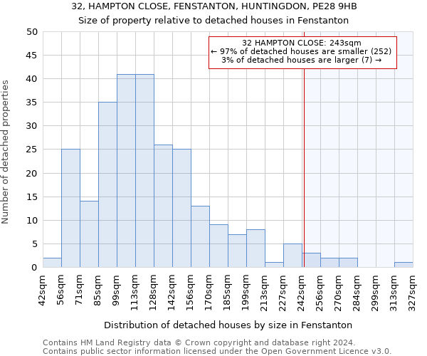 32, HAMPTON CLOSE, FENSTANTON, HUNTINGDON, PE28 9HB: Size of property relative to detached houses in Fenstanton