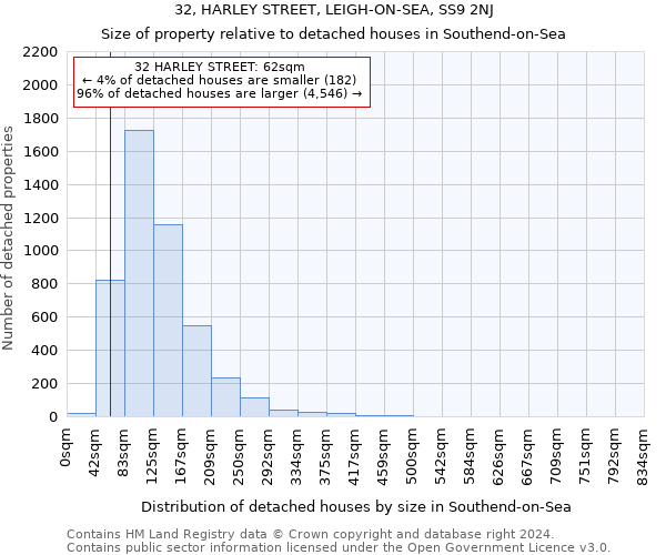 32, HARLEY STREET, LEIGH-ON-SEA, SS9 2NJ: Size of property relative to detached houses in Southend-on-Sea