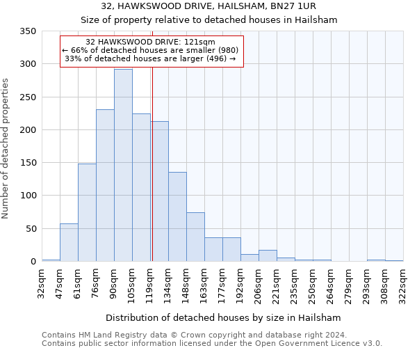 32, HAWKSWOOD DRIVE, HAILSHAM, BN27 1UR: Size of property relative to detached houses in Hailsham