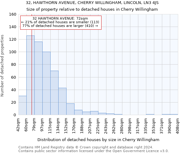 32, HAWTHORN AVENUE, CHERRY WILLINGHAM, LINCOLN, LN3 4JS: Size of property relative to detached houses in Cherry Willingham
