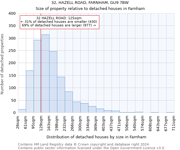 32, HAZELL ROAD, FARNHAM, GU9 7BW: Size of property relative to detached houses in Farnham