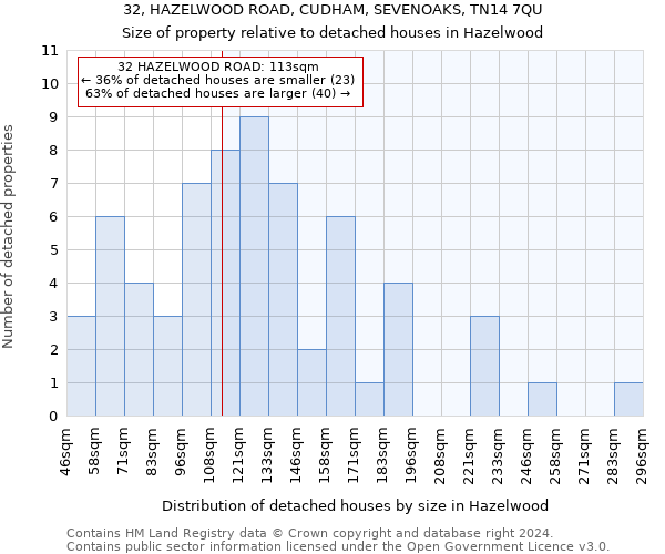 32, HAZELWOOD ROAD, CUDHAM, SEVENOAKS, TN14 7QU: Size of property relative to detached houses in Hazelwood
