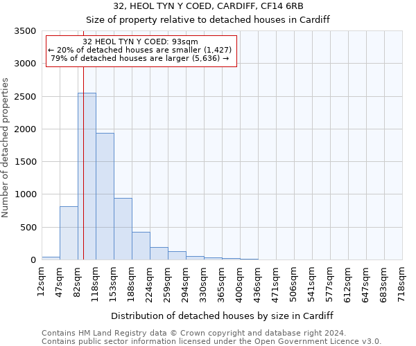 32, HEOL TYN Y COED, CARDIFF, CF14 6RB: Size of property relative to detached houses in Cardiff