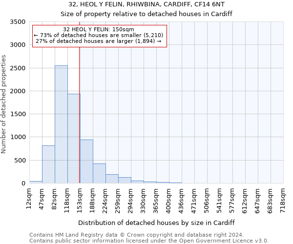 32, HEOL Y FELIN, RHIWBINA, CARDIFF, CF14 6NT: Size of property relative to detached houses in Cardiff