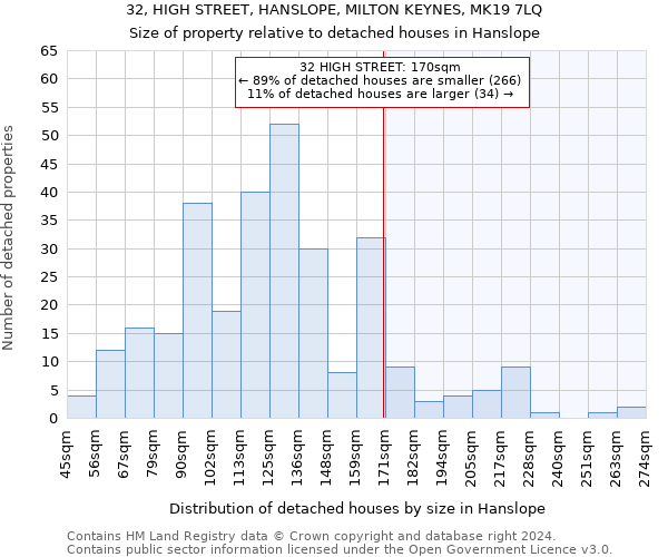 32, HIGH STREET, HANSLOPE, MILTON KEYNES, MK19 7LQ: Size of property relative to detached houses in Hanslope