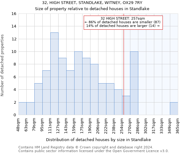 32, HIGH STREET, STANDLAKE, WITNEY, OX29 7RY: Size of property relative to detached houses in Standlake
