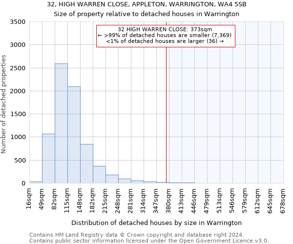 32, HIGH WARREN CLOSE, APPLETON, WARRINGTON, WA4 5SB: Size of property relative to detached houses in Warrington