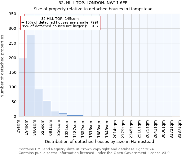 32, HILL TOP, LONDON, NW11 6EE: Size of property relative to detached houses in Hampstead